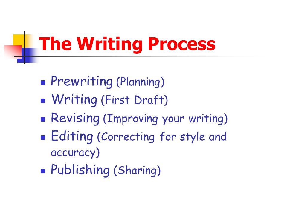 The Writing Process Prewriting (Planning) Writing (First Draft) Revising (Improving your writing) Editing (Correcting for style and accuracy) Publishing (Sharing)