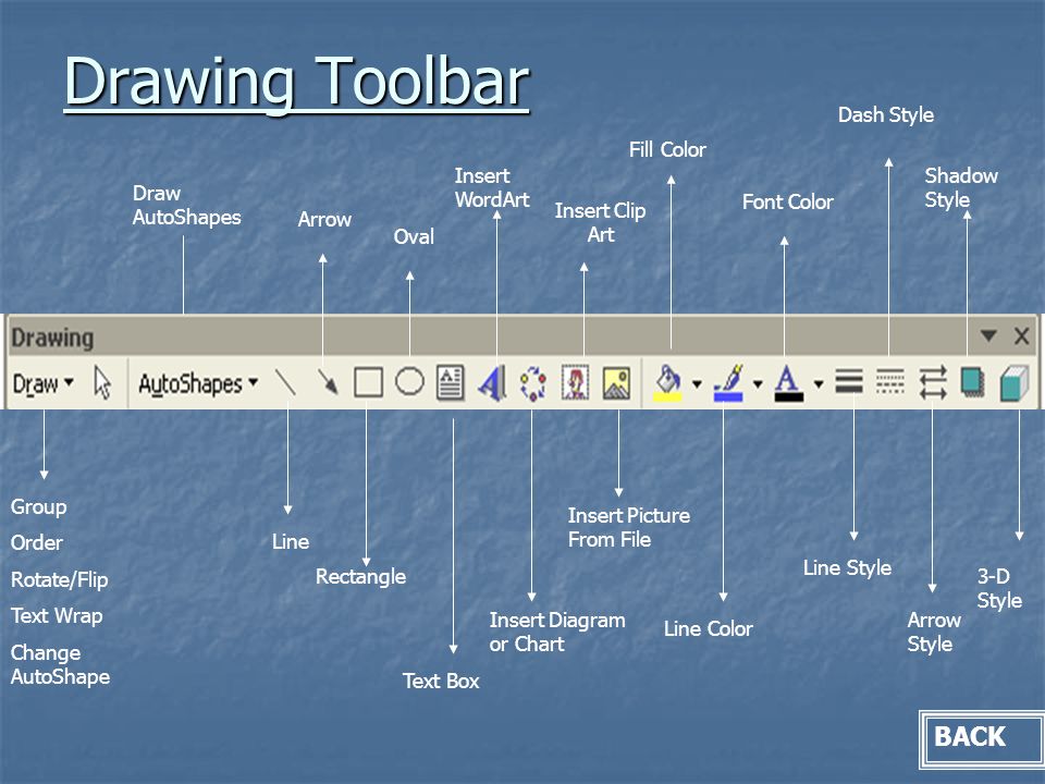 Drawing Toolbar BACK Group Order Rotate/Flip Text Wrap Change AutoShape Draw AutoShapes Line Arrow Rectangle Oval Text Box Insert WordArt Insert Diagram or Chart Insert Clip Art Insert Picture From File Fill Color Line Color Font Color Line Style Dash Style Arrow Style Shadow Style 3-D Style