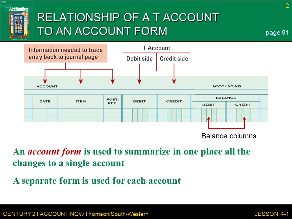 CENTURY 21 ACCOUNTING © Thomson/South-Western 2 LESSON 4-1 RELATIONSHIP OF A T ACCOUNT TO AN ACCOUNT FORM page 91 Balance columns An account form is used to summarize in one place all the changes to a single account A separate form is used for each account