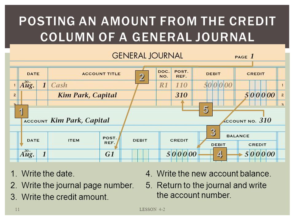 11LESSON 4-2 POSTING AN AMOUNT FROM THE CREDIT COLUMN OF A GENERAL JOURNAL 1 1.Write the date.4.Write the new account balance.