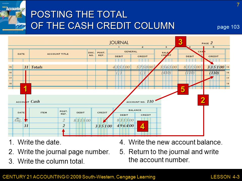 CENTURY 21 ACCOUNTING © 2009 South-Western, Cengage Learning 7 LESSON 4-3 POSTING THE TOTAL OF THE CASH CREDIT COLUMN page Write the date.4.Write the new account balance.