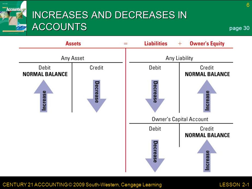 CENTURY 21 ACCOUNTING © 2009 South-Western, Cengage Learning 6 LESSON 2-1 INCREASES AND DECREASES IN ACCOUNTS page 30
