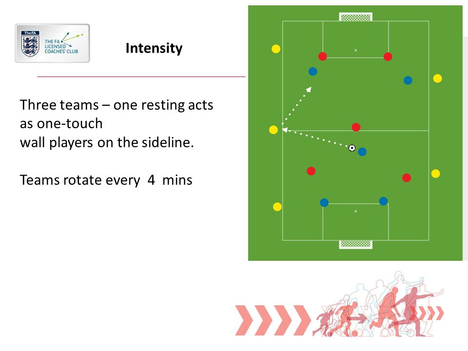 Intensity Three teams – one resting acts as one-touch wall players on the sideline.