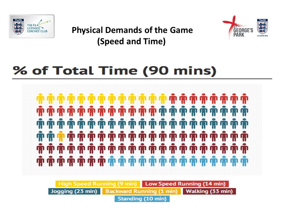 Physical Demands of the Game (Speed and Time)