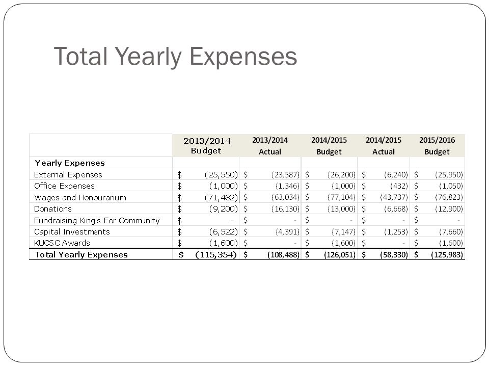 Total Yearly Expenses