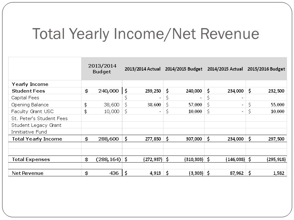 Total Yearly Income/Net Revenue