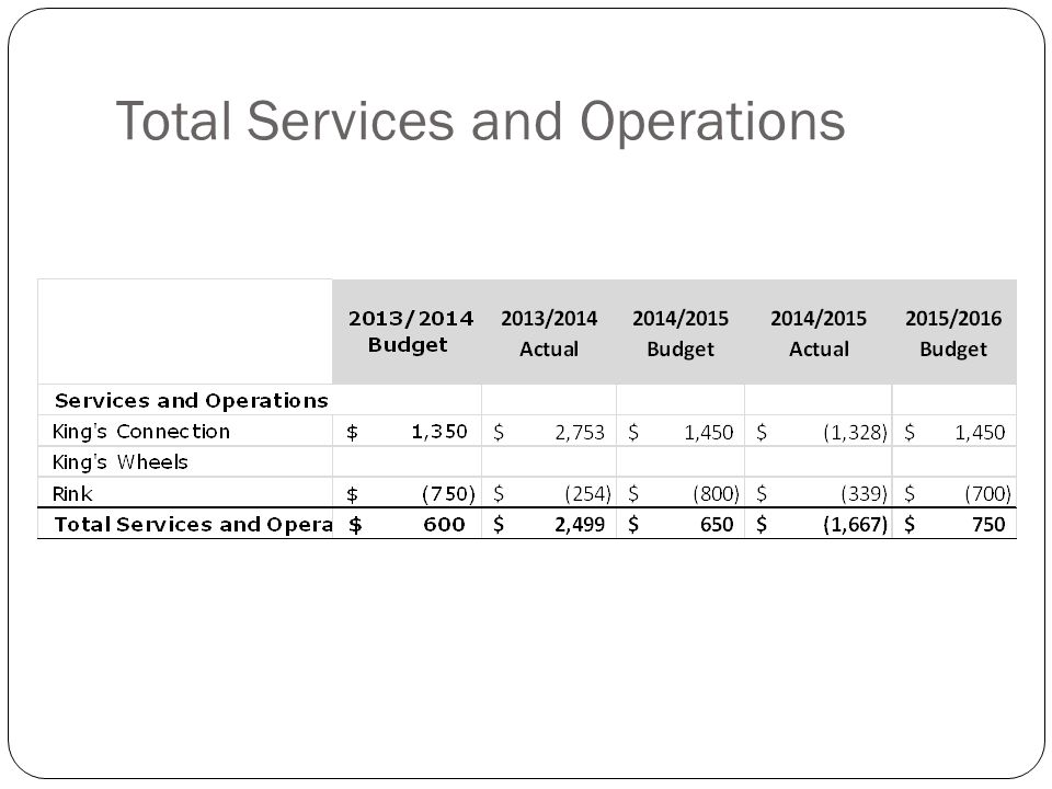 Total Services and Operations