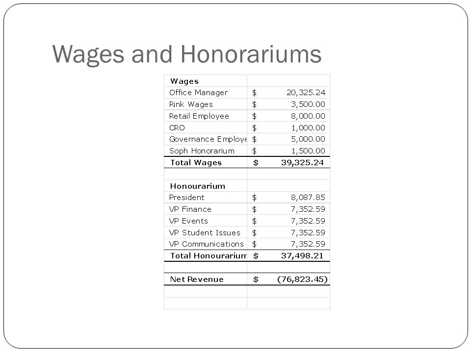 Wages and Honorariums