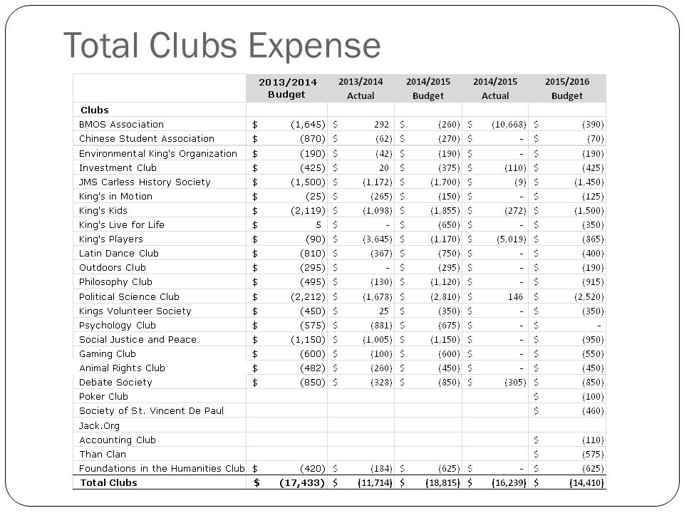 Total Clubs Expense
