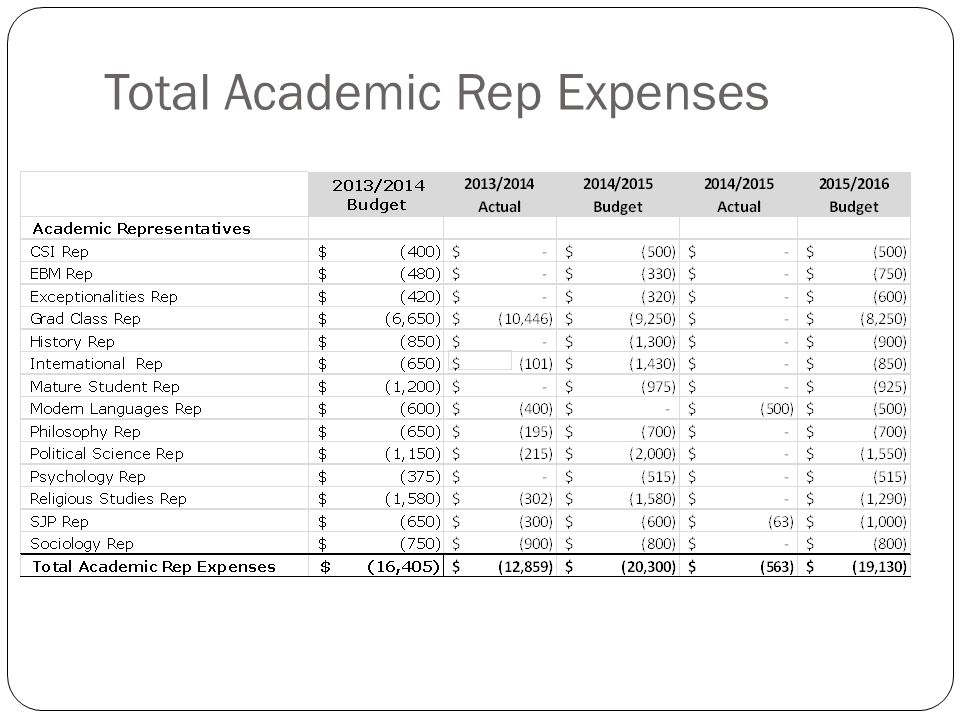 Total Academic Rep Expenses
