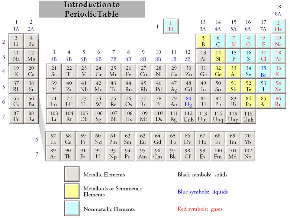 Periodic Table what is p on the periodic table : T h e P e r i o d i c T a b l e Each small square on the periodic ...