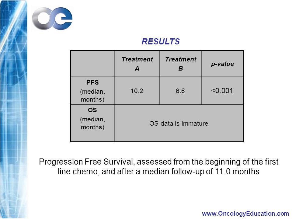 RESULTS Treatment A Treatment B p-value PFS (median, months) <0.001 OS (median, months) OS data is immature Progression Free Survival, assessed from the beginning of the first line chemo, and after a median follow-up of 11.0 months