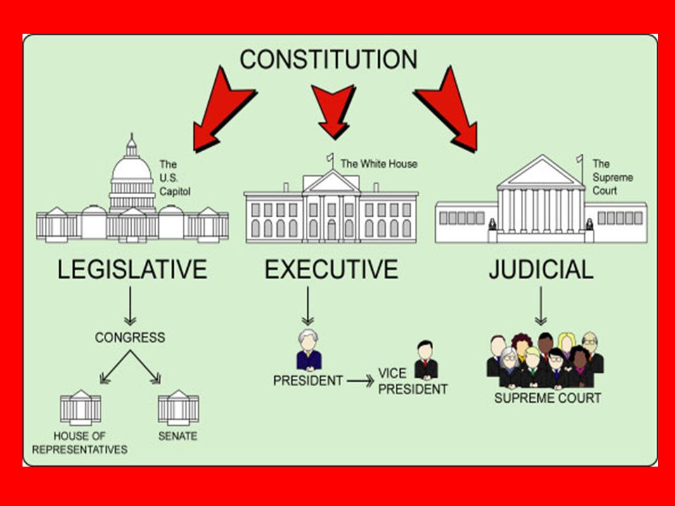 United states government The Constitution created a government of three equal branches.