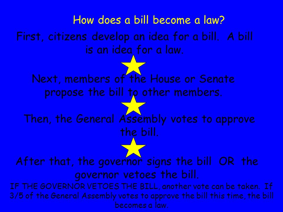 The job of the legislative branch is to write bills which become laws.