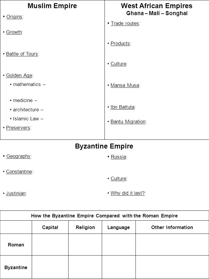 Muslim Empire Origins: Growth: Battle of Tours: Golden Age: mathematics – medicine – architecture – Islamic Law – Preservers: Geography: Constantine: Justinian: How the Byzantine Empire Compared with the Roman Empire CapitalReligionLanguageOther Information Roman Byzantine West African Empires Ghana – Mali – Songhai Trade routes: Products: Culture: Mansa Musa: Ibn Battuta: Bantu Migration: Byzantine Empire Russia: Culture: Why did it last :