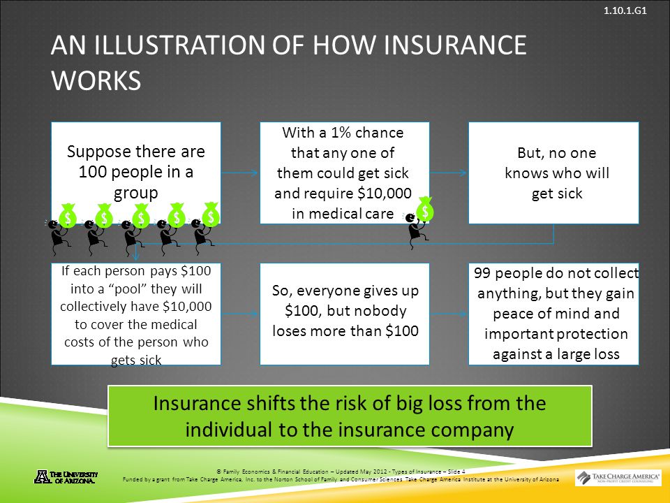 © Family Economics & Financial Education – Updated May 2012 – Types of Insurance – Slide 4 Funded by a grant from Take Charge America, Inc.