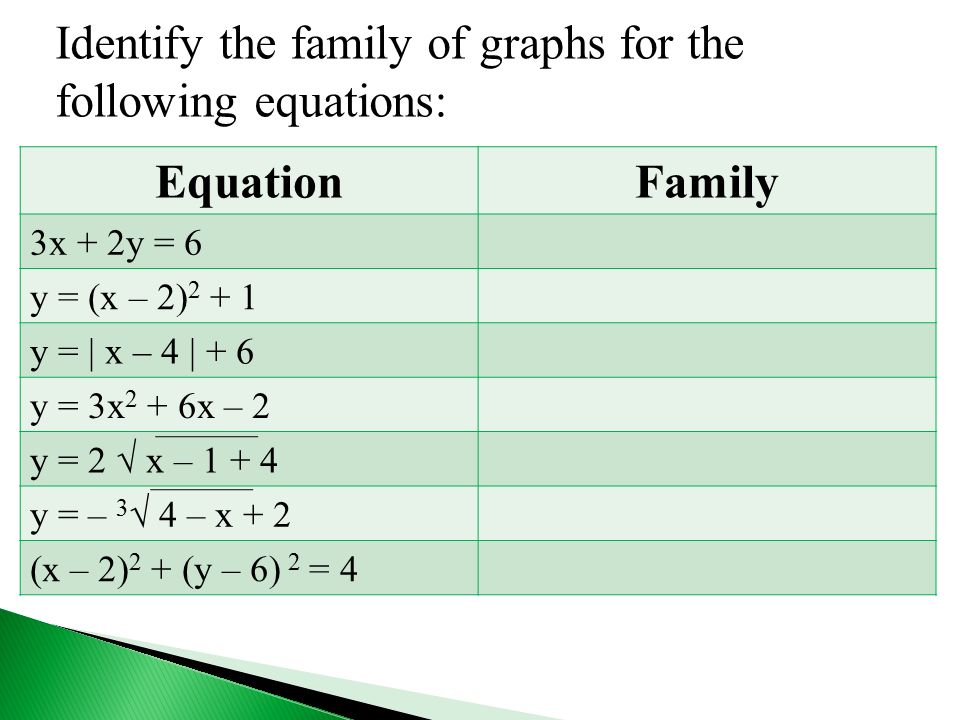 Identify the family of graphs for the following equations: EquationFamily 3x + 2y = 6 y = (x – 2) y = | x – 4 | + 6 y = 3x 2 + 6x – 2 y = 2  x – y = – 3  4 – x + 2 (x – 2) 2 + (y – 6) 2 = 4
