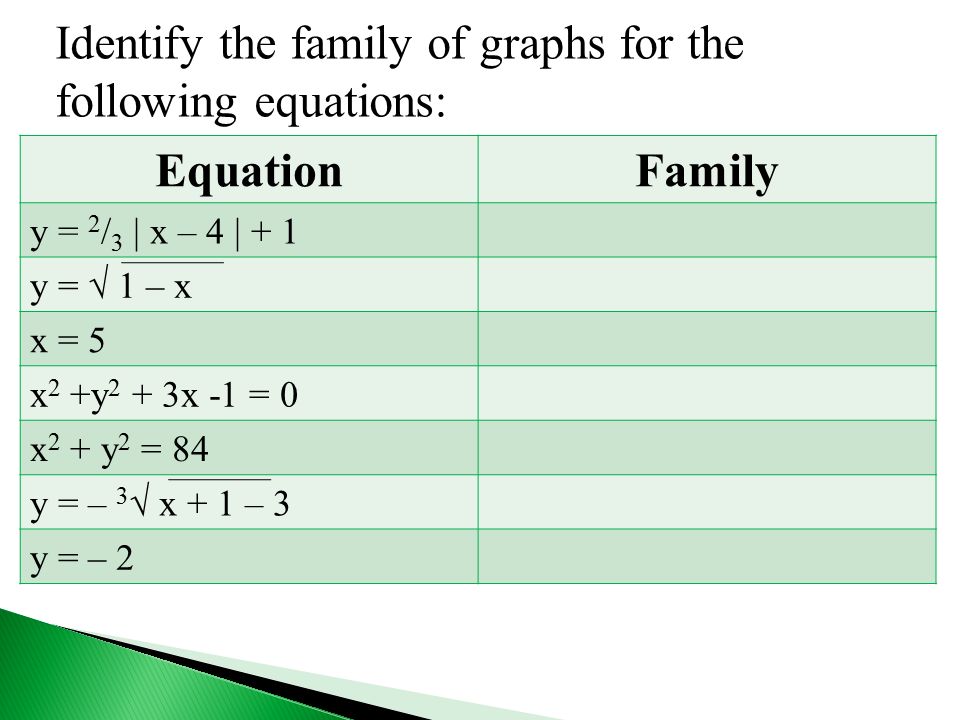 Identify the family of graphs for the following equations: EquationFamily y = 2 / 3 | x – 4 | + 1 y =  1 – x x = 5 x 2 +y 2 + 3x -1 = 0 x 2 + y 2 = 84 y = – 3  x + 1 – 3 y = – 2