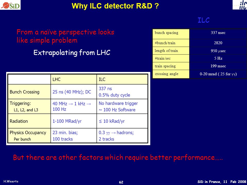 SiD in France, 11 Feb 2008 H.Weerts 62 Why ILC detector R&D .