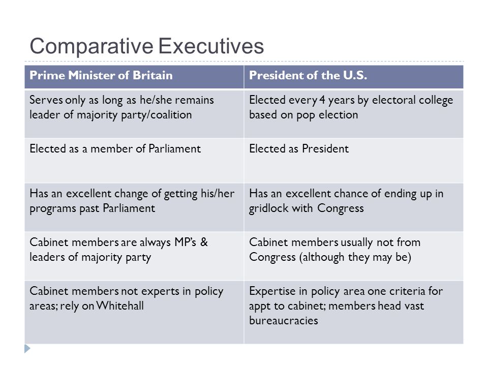 Comparative Executives Prime Minister of BritainPresident of the U.S.
