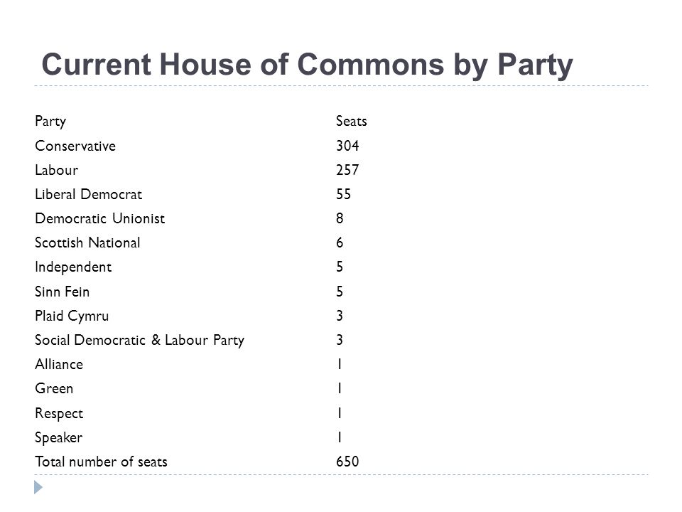 PartySeats Conservative304 Labour257 Liberal Democrat55 Democratic Unionist8 Scottish National6 Independent5 Sinn Fein5 Plaid Cymru3 Social Democratic & Labour Party3 Alliance1 Green1 Respect1 Speaker1 Total number of seats650 Current House of Commons by Party