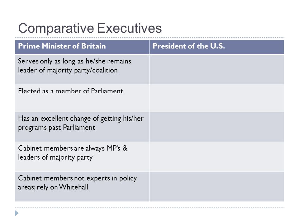 Comparative Executives Prime Minister of BritainPresident of the U.S.