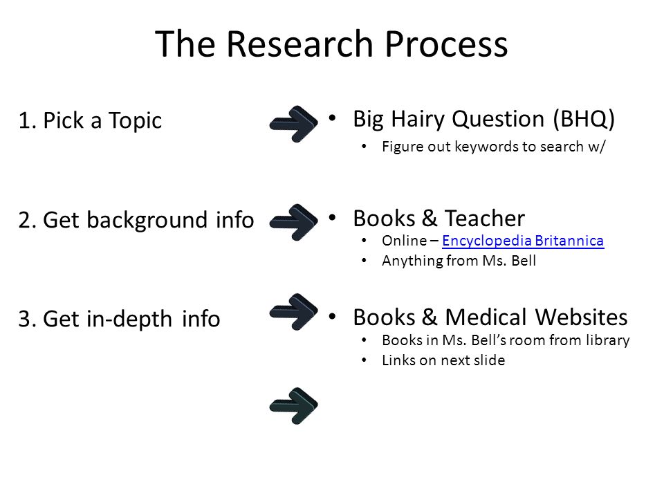 The Research Process 1.Pick a Topic 2.Get background info 3.Get in-depth info Big Hairy Question (BHQ) Books & Teacher Books & Medical Websites Figure out keywords to search w/ Online – Encyclopedia BritannicaEncyclopedia Britannica Anything from Ms.