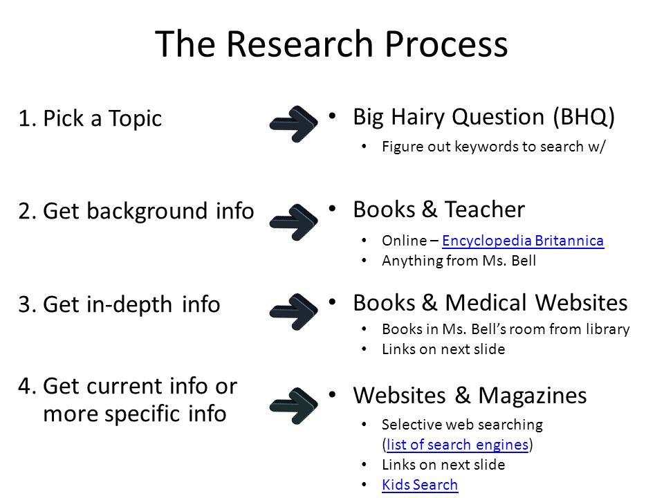 The Research Process 1.Pick a Topic 2.Get background info 3.Get in-depth info 4.Get current info or more specific info Big Hairy Question (BHQ) Books & Teacher Books & Medical Websites Websites & Magazines Figure out keywords to search w/ Online – Encyclopedia BritannicaEncyclopedia Britannica Anything from Ms.
