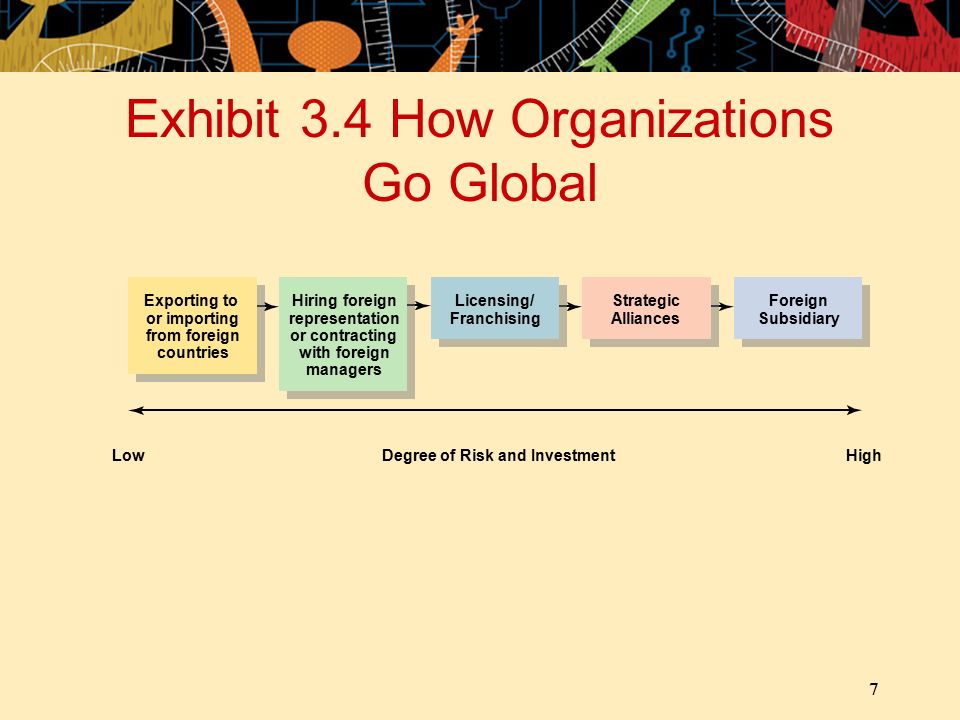 7 Exhibit 3.4 How Organizations Go Global Hiring foreign representation or contracting with foreign managers Licensing/ Franchising Strategic Alliances Foreign Subsidiary Exporting to or importing from foreign countries LowHighDegree of Risk and Investment