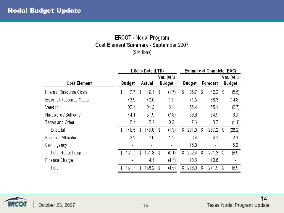 14 Texas Nodal Program UpdateOctober 23, 2007 Nodal Budget Update