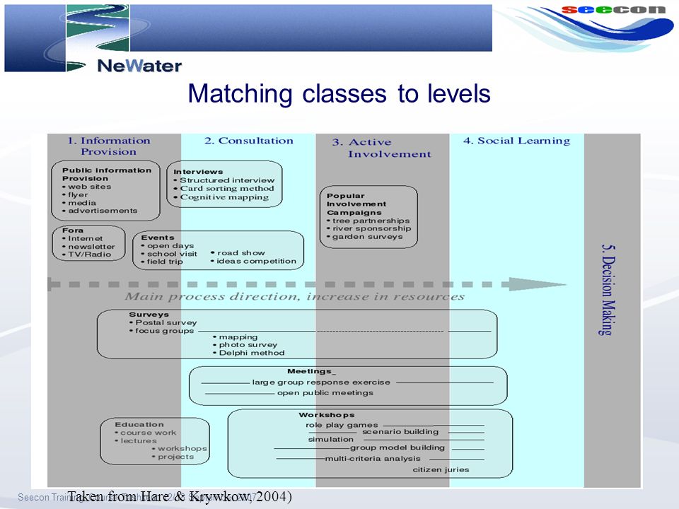 Seecon Training Course Tashkent 12/13 September 2007 Matching classes to levels Taken from Hare & Krywkow, 2004)‏