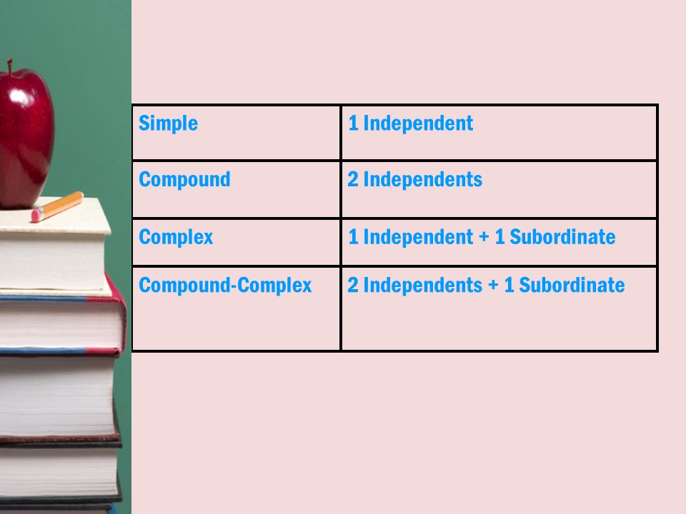 2 Independents + 1 SubordinateCompound-Complex 1 Independent + 1 SubordinateComplex 2 IndependentsCompound 1 IndependentSimple