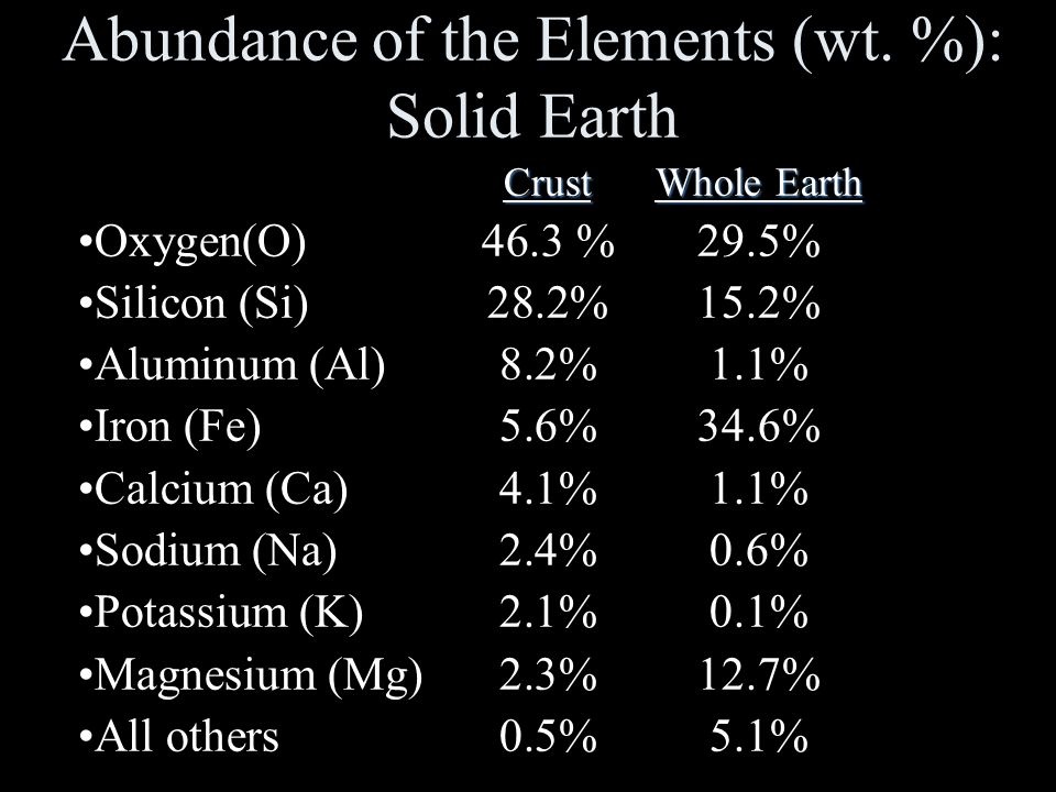 Crust Whole Earth Oxygen(O)46.3 %29.5% Silicon (Si)28.2%15.2% Aluminum (Al)8.2%1.1% Iron (Fe)5.6%34.6% Calcium (Ca)4.1%1.1% Sodium (Na)2.4%0.6% Potassium (K)2.1%0.1% Magnesium (Mg)2.3%12.7% All others0.5%5.1% Abundance of the Elements (wt.