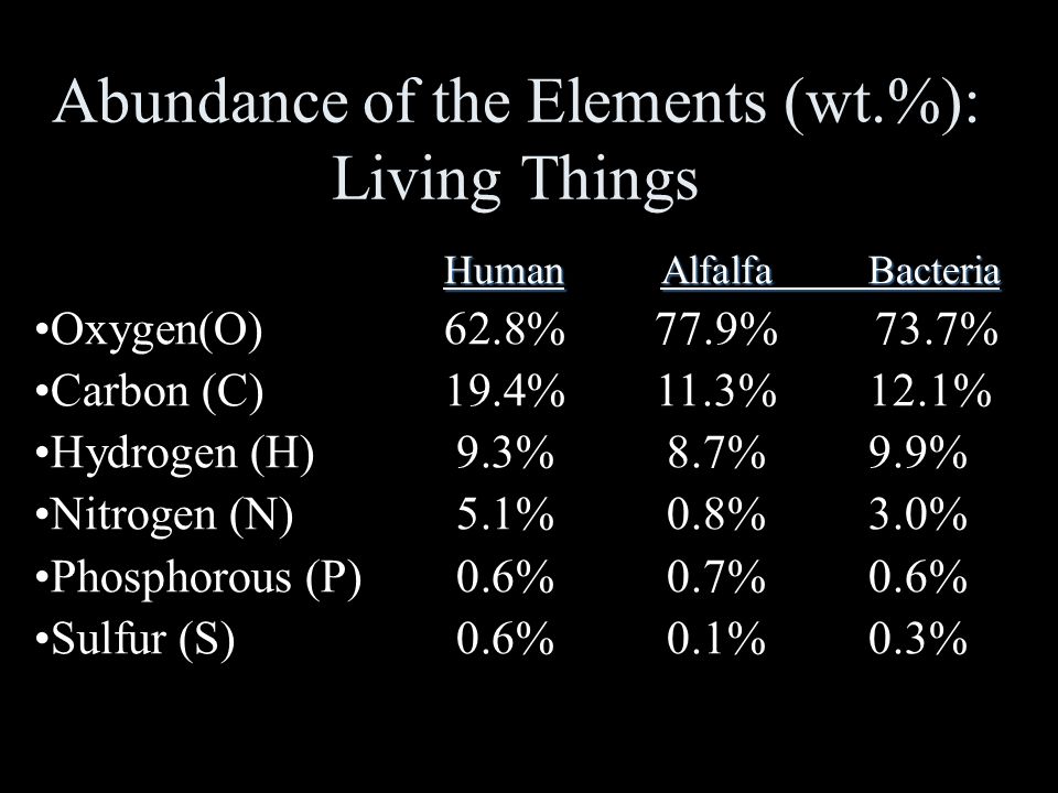 Abundance of the Elements (wt.%): Living Things Human AlfalfaBacteria Oxygen(O)62.8%77.9%73.7% Carbon (C)19.4%11.3%12.1% Hydrogen (H)9.3%8.7%9.9% Nitrogen (N)5.1%0.8%3.0% Phosphorous (P)0.6%0.7%0.6% Sulfur (S)0.6%0.1%0.3%