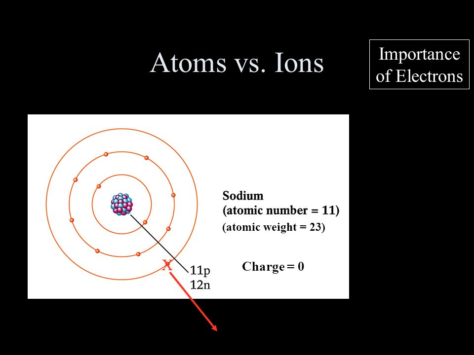 Importance of Electrons Atoms vs. Ions (atomic weight = 23) Charge = 0 X