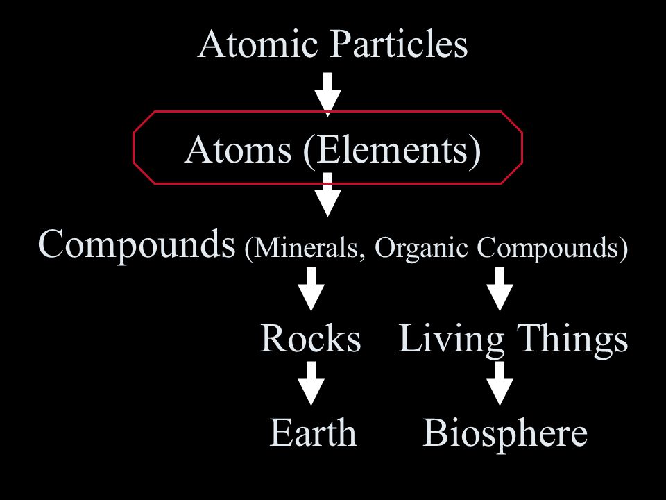 Atomic Particles Atoms (Elements) Compounds (Minerals, Organic Compounds) Rocks Earth Living Things Biosphere
