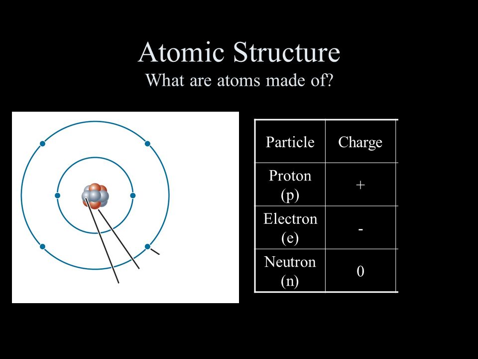 Atomic Structure What are atoms made of.