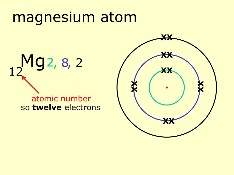 sodium atom 11 atomic number so eleven electrons 2, 1, 8 Na X XX XX XX XX XX
