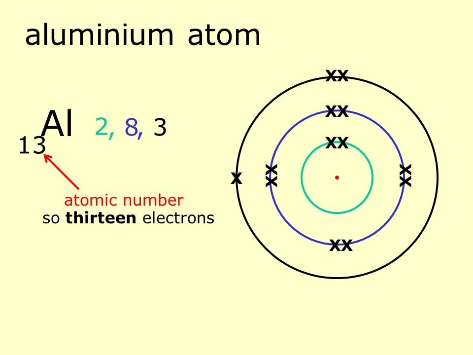 magnesium atom 12 atomic number so twelve electrons 2, 2, 8 Mg XX XX XX XX XX XX