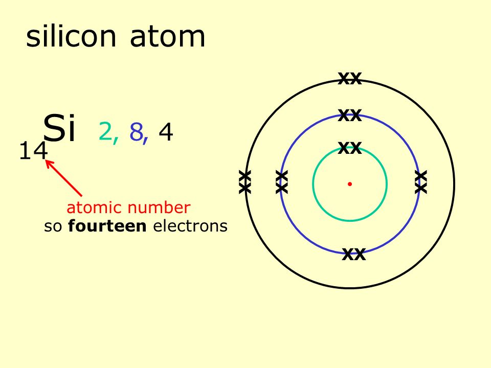 aluminium atom 13 atomic number so thirteen electrons 2, 3, 8 Al XX XX XX XX XX XX X