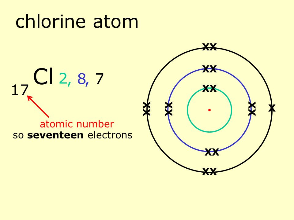 sulphur atom 16 atomic number so sixteen electrons 2, 6, 8 S XX XX XX XX XX XX XX XX