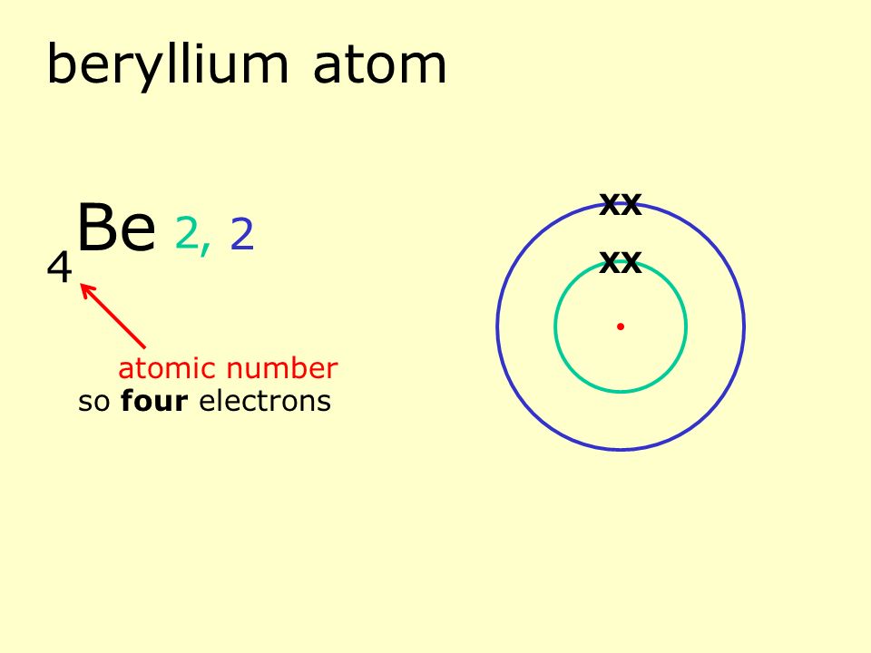 lithium atom 3 atomic number so three electrons 2, 1 Li X XX