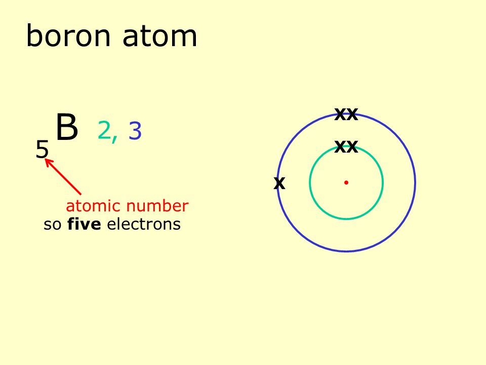 beryllium atom 4 atomic number so four electrons 2, 2 Be XX XX