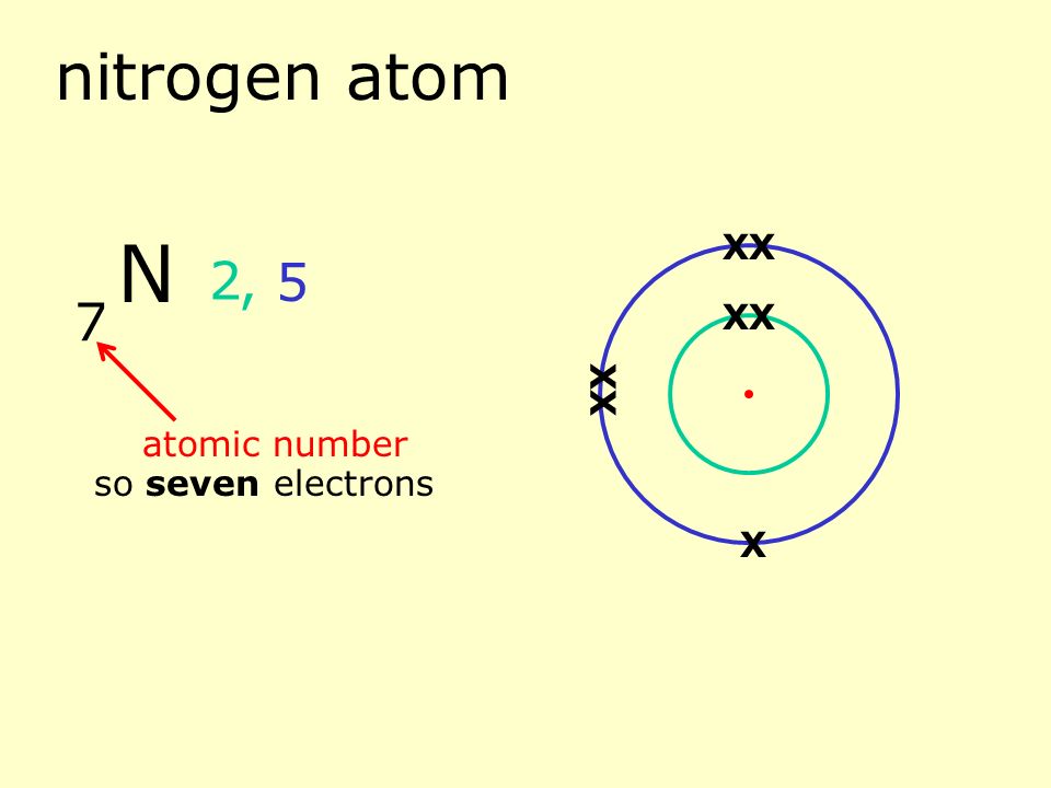 carbon atom 6 atomic number so six electrons 2, 4 C XX XX XX