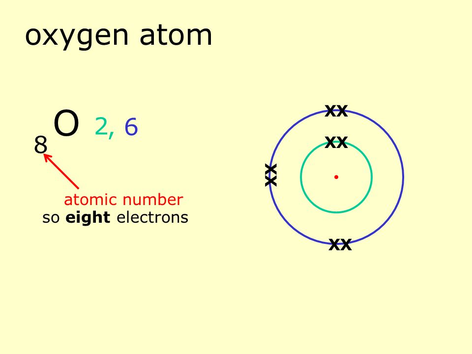 nitrogen atom 7 atomic number so seven electrons 2, 5 N XX XX XX X