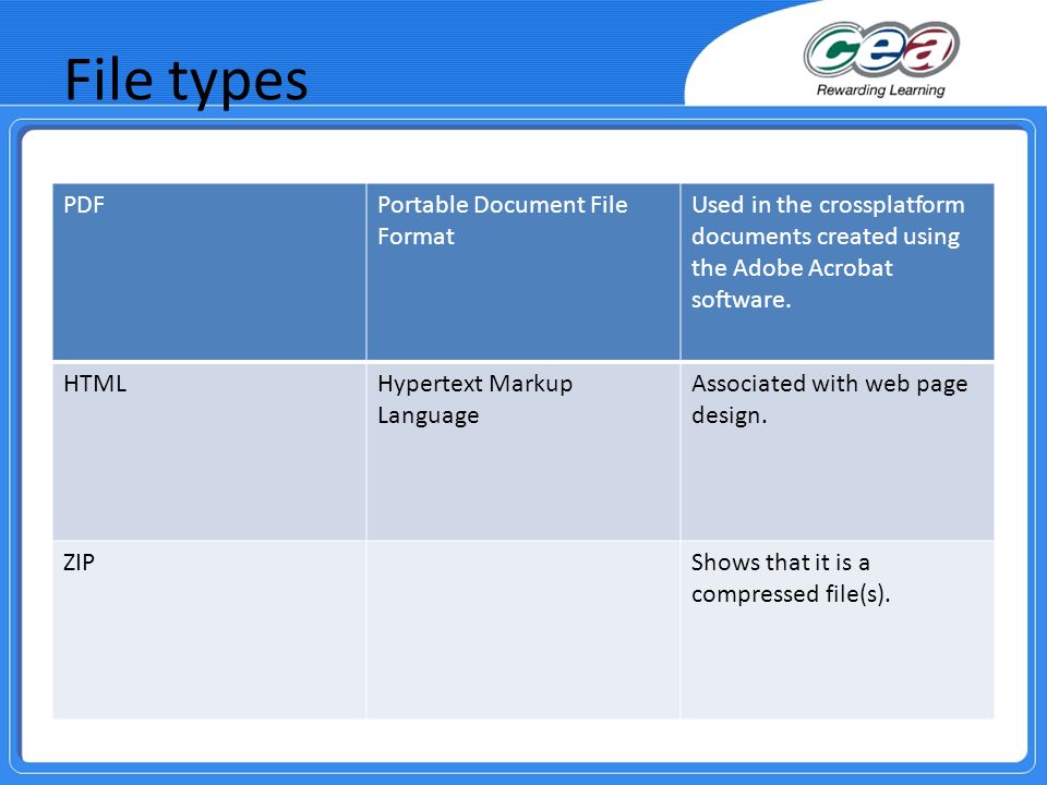 File types PDFPortable Document File Format Used in the crossplatform documents created using the Adobe Acrobat software.