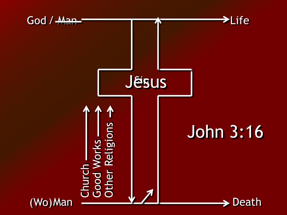 God / Man Life ManDeath Church Good Works Other Religions Sin Jesus John 3:16 (Wo)