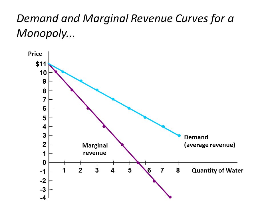 total revenue curve