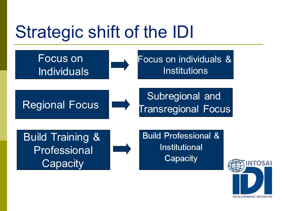 Strategic shift of the IDI Focus on Individuals Focus on individuals & Institutions Regional Focus Subregional and Transregional Focus Build Training & Professional Capacity Build Professional & Institutional Capacity