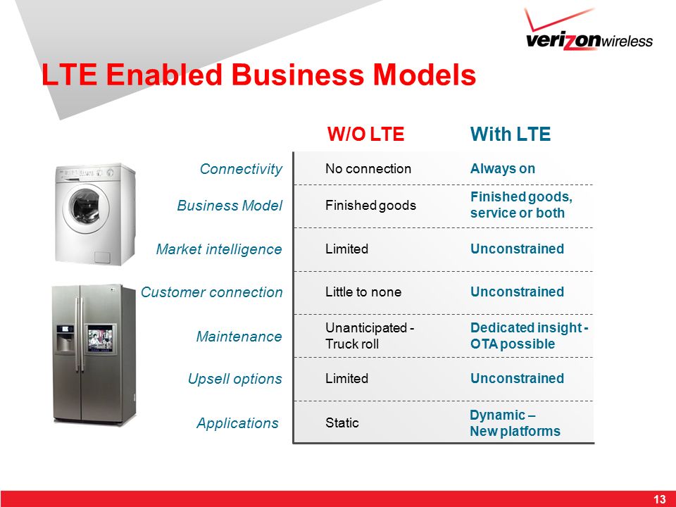 13 LTE Enabled Business Models Always on W/O LTEWith LTE Finished goods, service or both Unconstrained Dedicated insight - OTA possible Unconstrained Maintenance Market intelligence Customer connection Upsell options Connectivity Business Model Applications No connection Finished goods Limited Unanticipated - Truck roll Little to none Limited Static Dynamic – New platforms